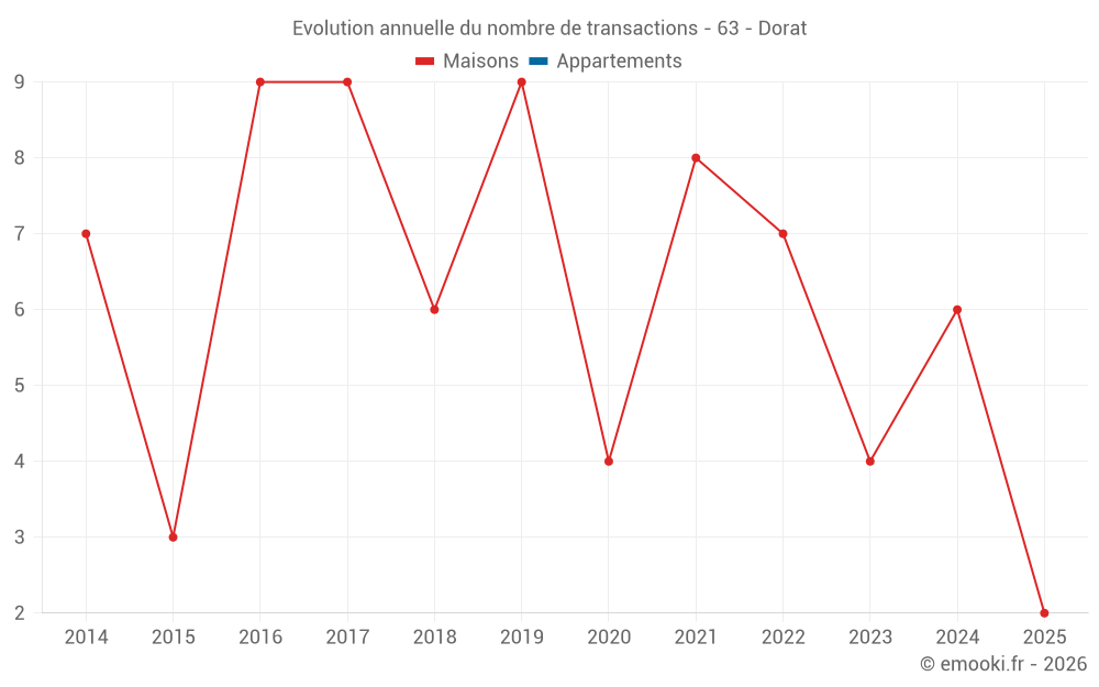 Evolution annuelle du nombre de transactions - 63 - Dorat