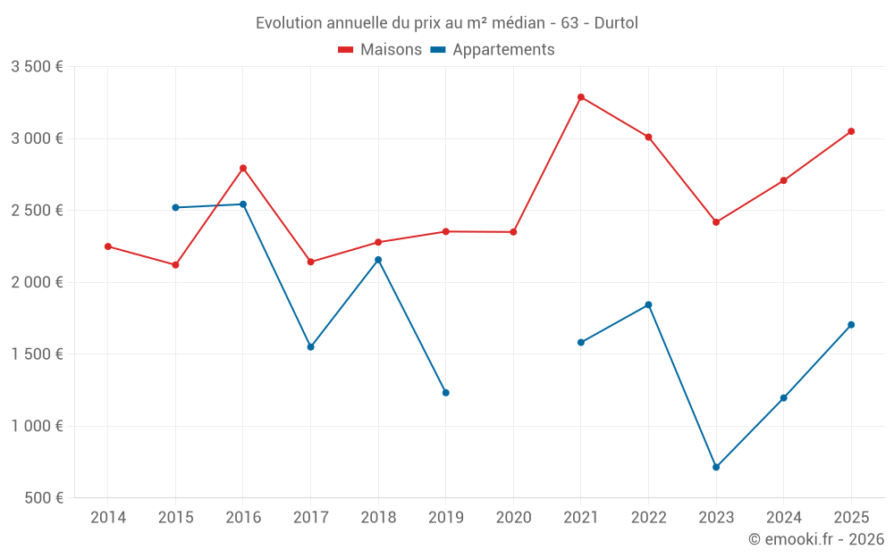 Evolution annuelle du prix au m² médian - 63 - Durtol