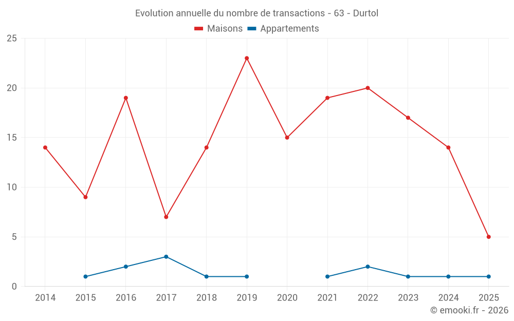 Evolution annuelle du nombre de transactions - 63 - Durtol