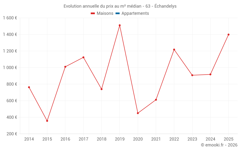 Evolution annuelle du prix au m² médian - 63 - Échandelys