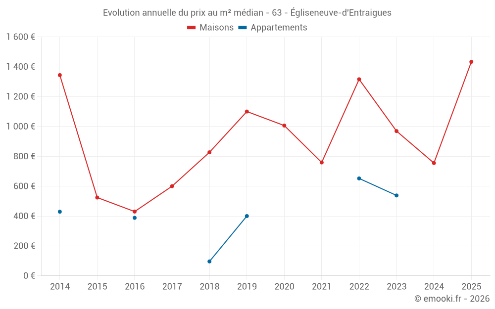 Evolution annuelle du prix au m² médian - 63 - Égliseneuve-d'Entraigues
