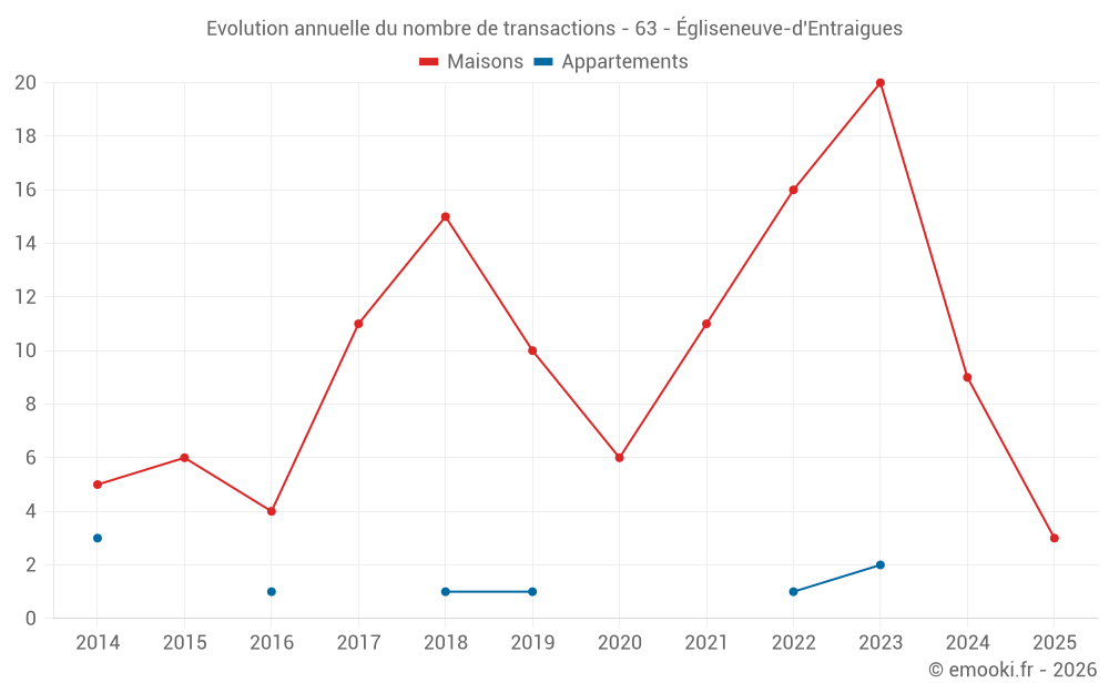 Evolution annuelle du nombre de transactions - 63 - Égliseneuve-d'Entraigues