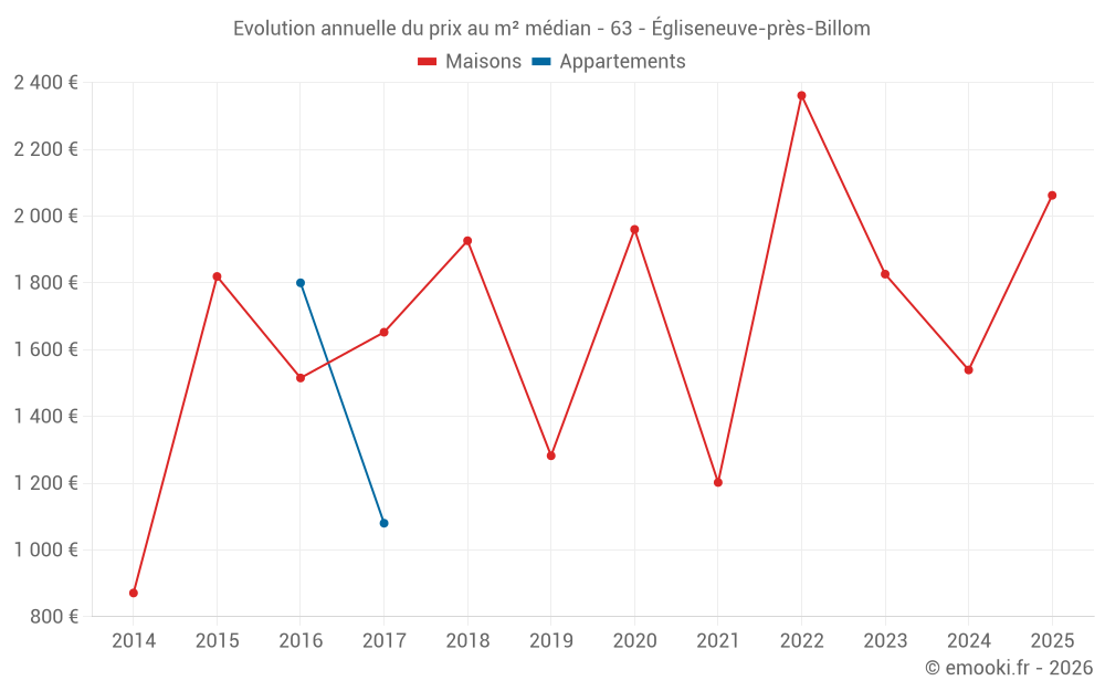 Evolution annuelle du prix au m² médian - 63 - Égliseneuve-près-Billom