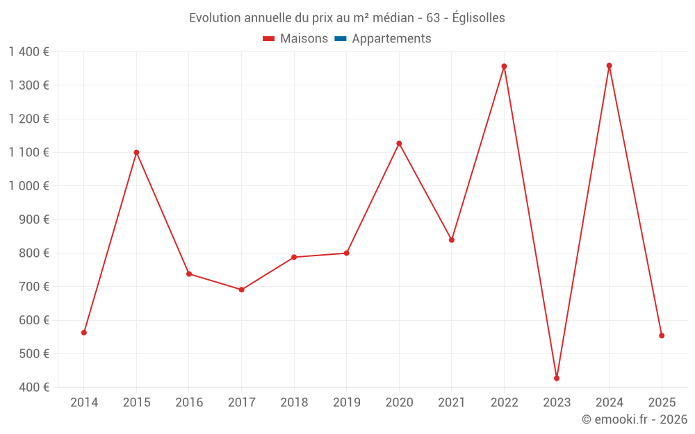Evolution annuelle du prix au m² médian - 63 - Églisolles