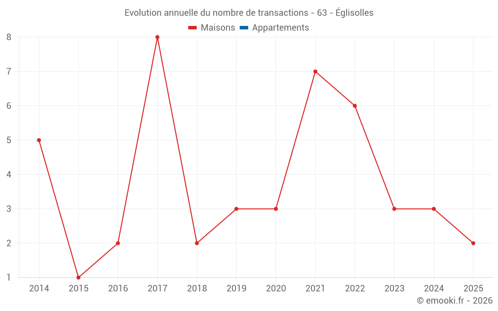 Evolution annuelle du nombre de transactions - 63 - Églisolles