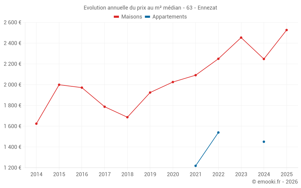 Evolution annuelle du prix au m² médian - 63 - Ennezat