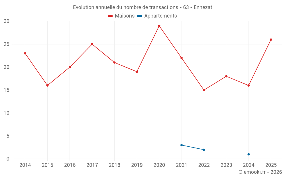 Evolution annuelle du nombre de transactions - 63 - Ennezat