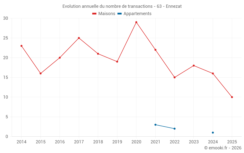 Evolution annuelle du nombre de transactions - 63 - Ennezat