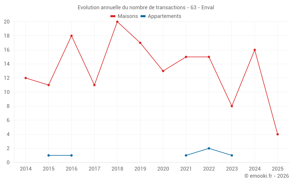 Evolution annuelle du nombre de transactions - 63 - Enval