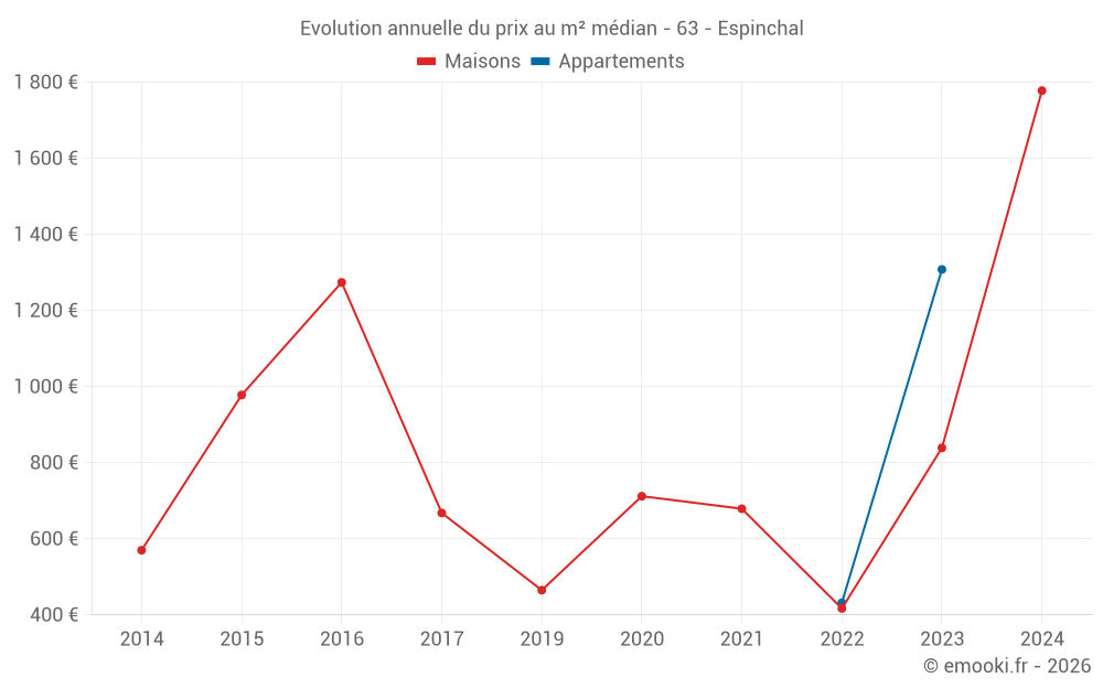Evolution annuelle du prix au m² médian - 63 - Espinchal