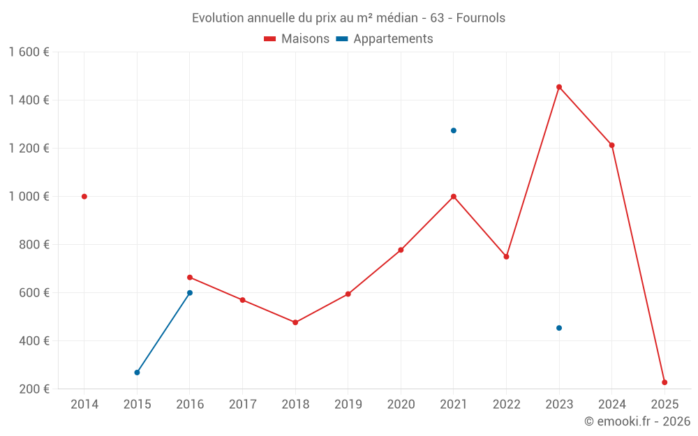Evolution annuelle du prix au m² médian - 63 - Fournols