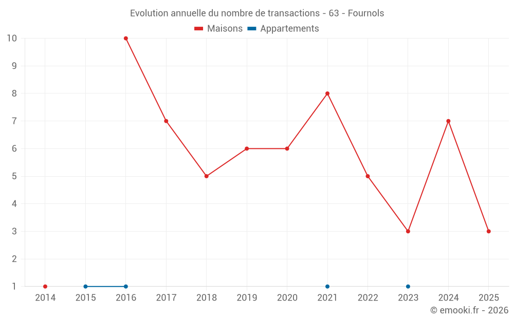 Evolution annuelle du nombre de transactions - 63 - Fournols