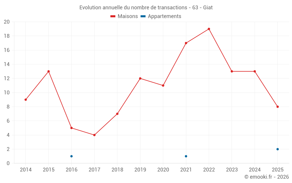 Evolution annuelle du nombre de transactions - 63 - Giat