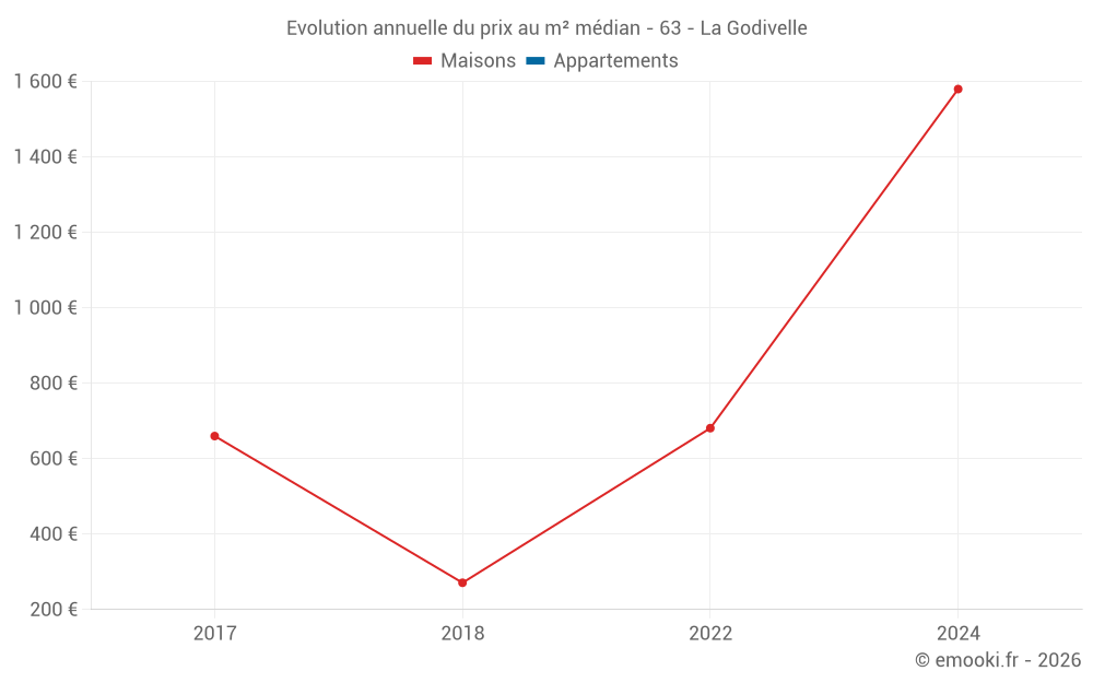 Evolution annuelle du prix au m² médian - 63 - La Godivelle