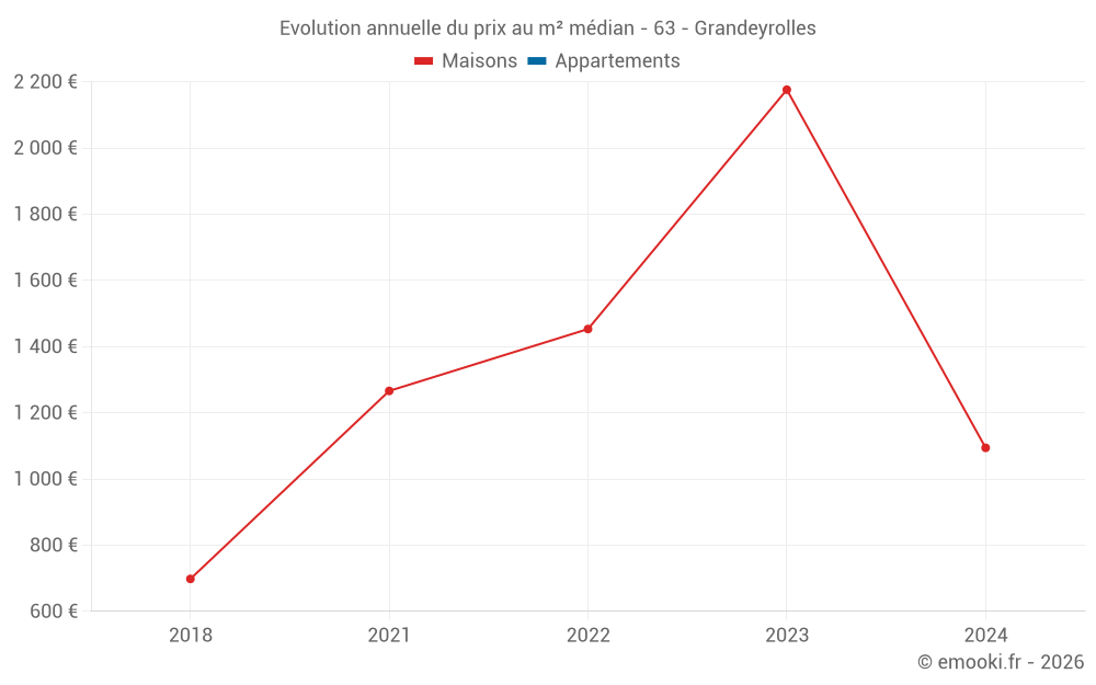 Evolution annuelle du prix au m² médian - 63 - Grandeyrolles