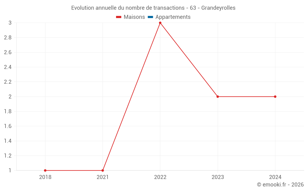 Evolution annuelle du nombre de transactions - 63 - Grandeyrolles