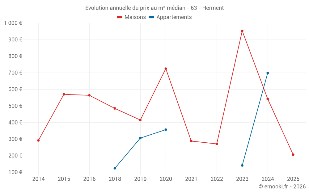 Evolution annuelle du prix au m² médian - 63 - Herment
