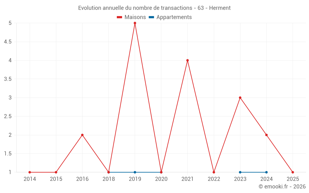 Evolution annuelle du nombre de transactions - 63 - Herment