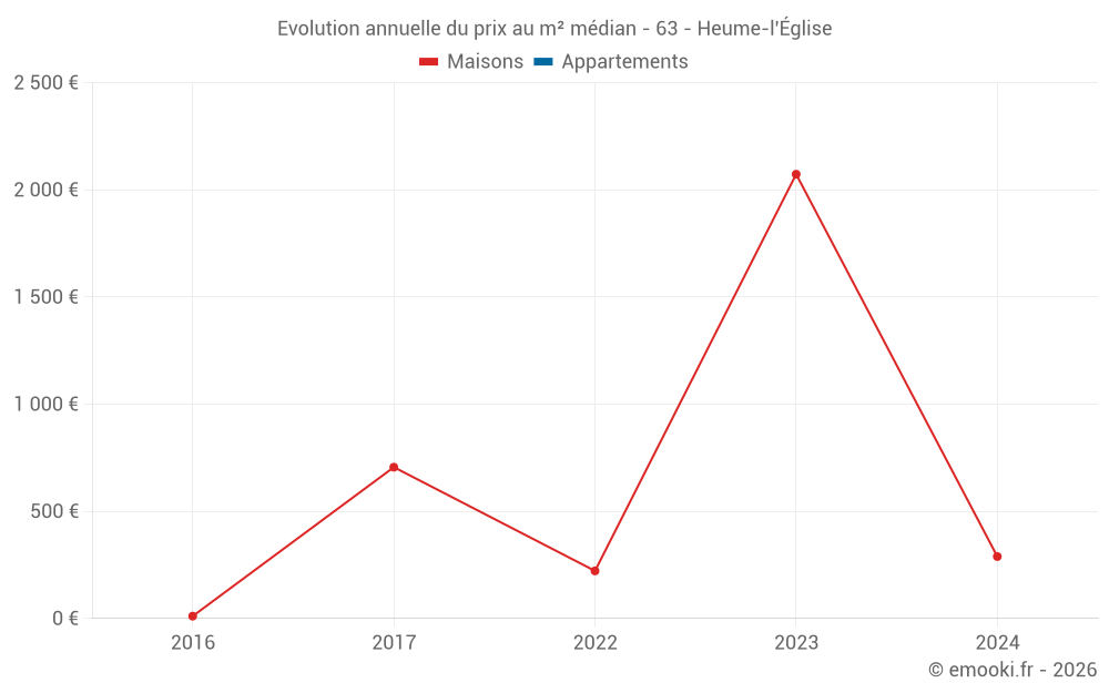 Evolution annuelle du prix au m² médian - 63 - Heume-l'Église