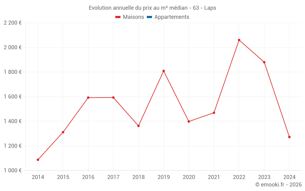 Evolution annuelle du prix au m² médian - 63 - Laps
