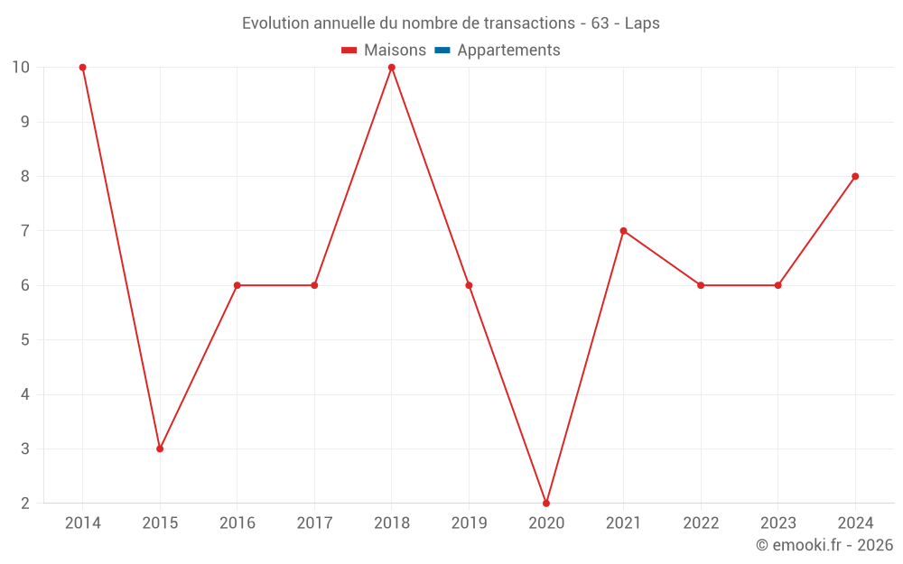 Evolution annuelle du nombre de transactions - 63 - Laps