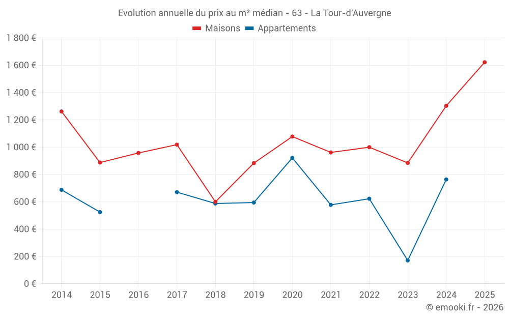 Evolution annuelle du prix au m² médian - 63 - La Tour-d'Auvergne