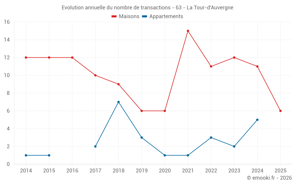 Evolution annuelle du nombre de transactions - 63 - La Tour-d'Auvergne