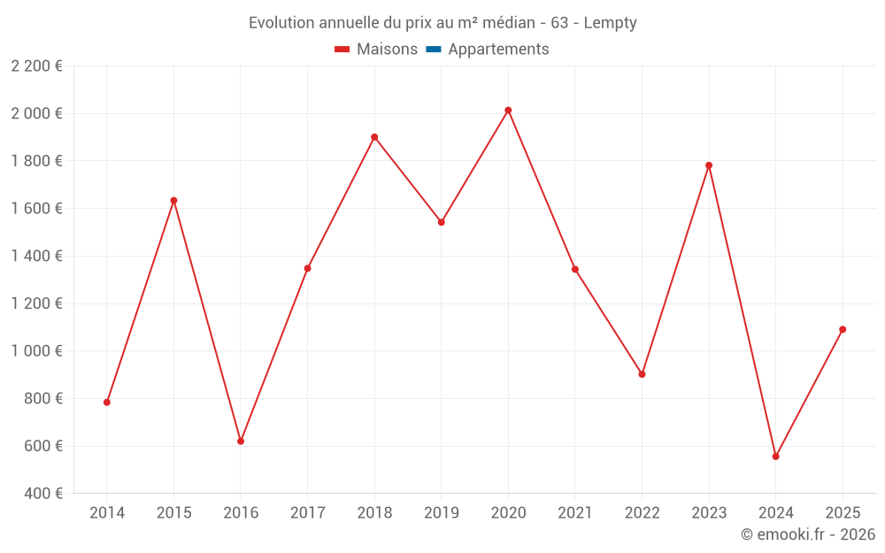 Evolution annuelle du prix au m² médian - 63 - Lempty
