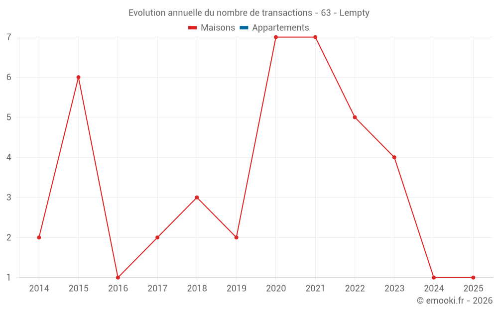 Evolution annuelle du nombre de transactions - 63 - Lempty