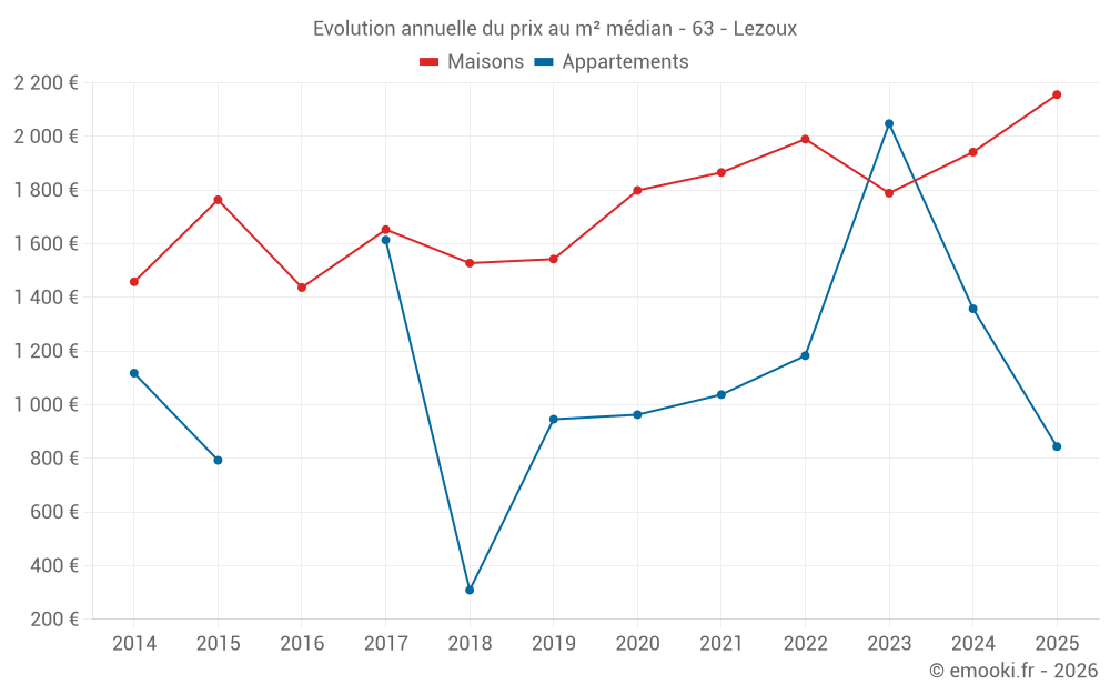 Evolution annuelle du prix au m² médian - 63 - Lezoux