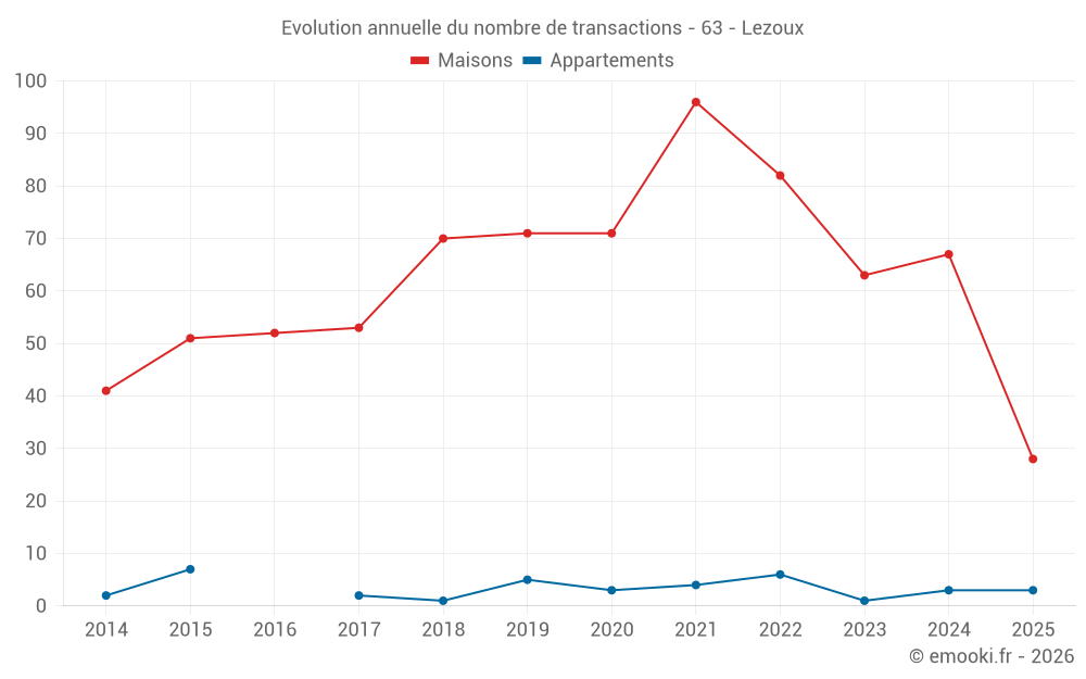 Evolution annuelle du nombre de transactions - 63 - Lezoux