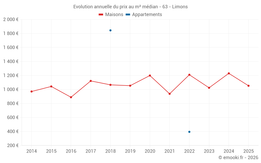 Evolution annuelle du prix au m² médian - 63 - Limons