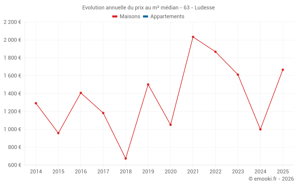 Evolution annuelle du prix au m² médian - 63 - Ludesse