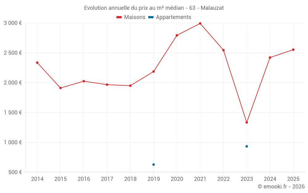 Evolution annuelle du prix au m² médian - 63 - Malauzat