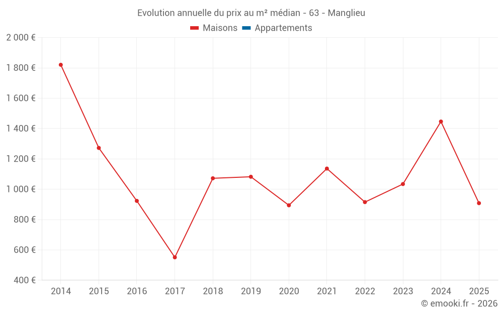 Evolution annuelle du prix au m² médian - 63 - Manglieu