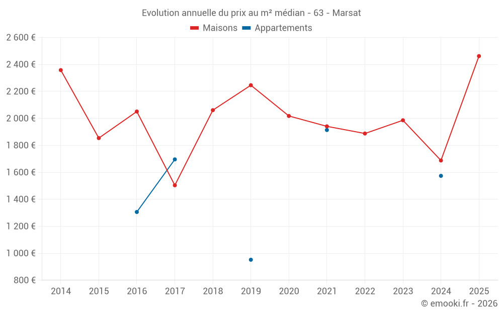 Evolution annuelle du prix au m² médian - 63 - Marsat