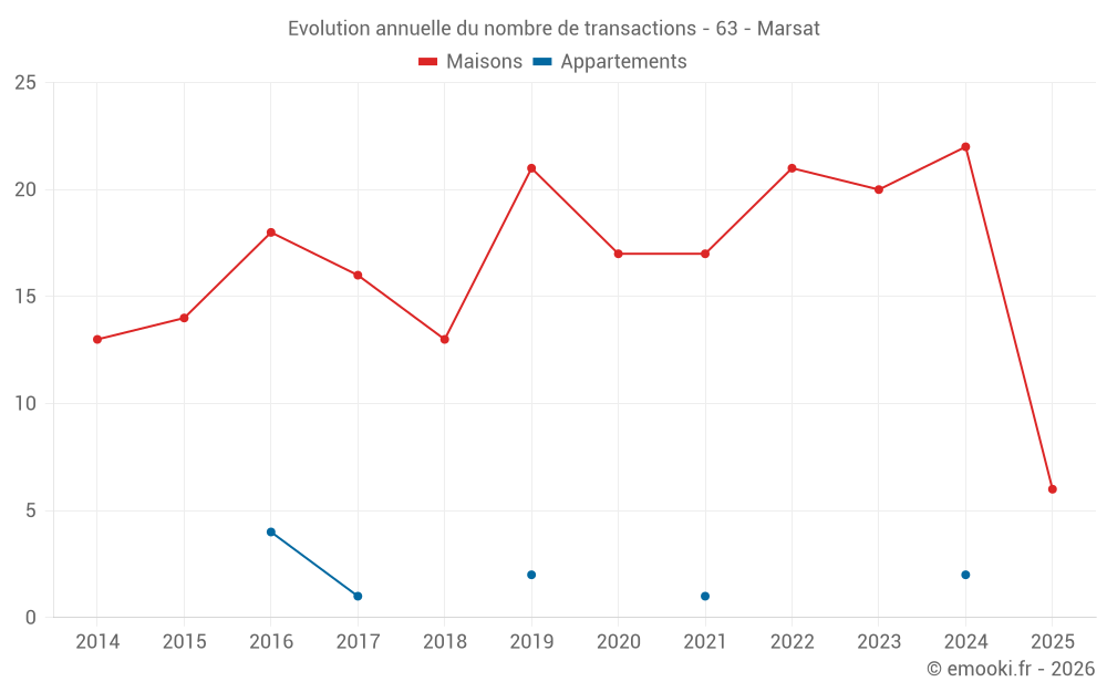 Evolution annuelle du nombre de transactions - 63 - Marsat