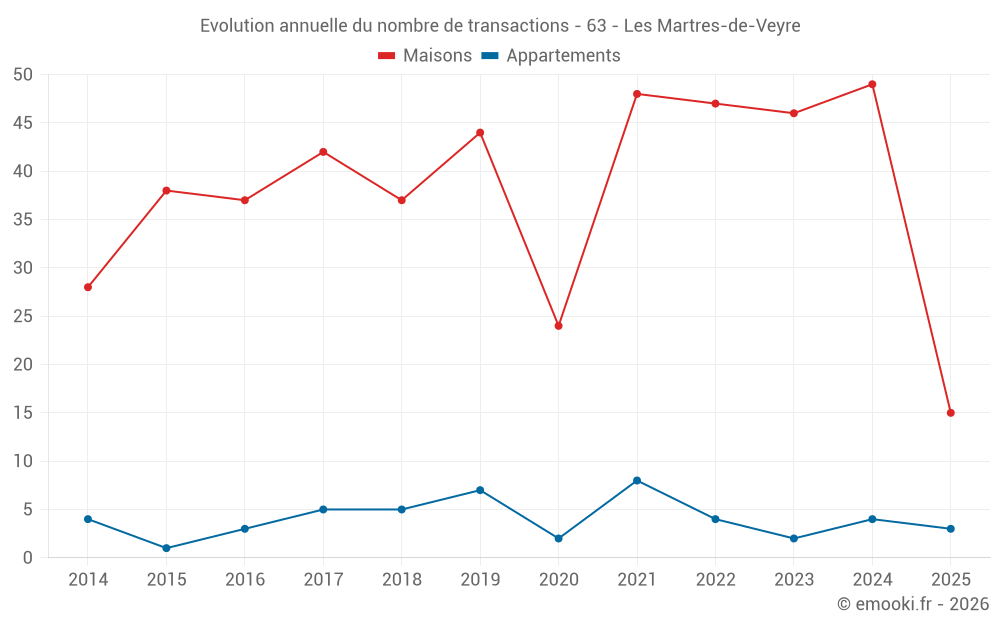 Evolution annuelle du nombre de transactions - 63 - Les Martres-de-Veyre