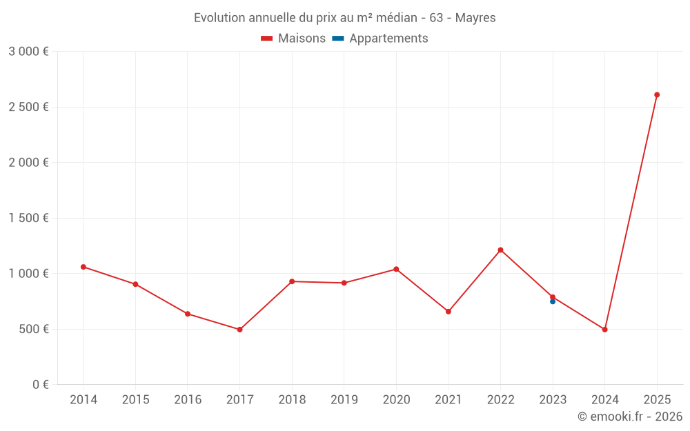 Evolution annuelle du prix au m² médian - 63 - Mayres