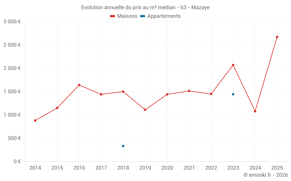 Evolution annuelle du prix au m² médian - 63 - Mazaye