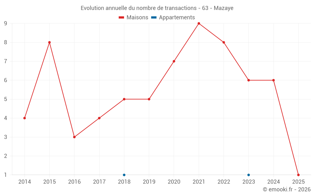 Evolution annuelle du nombre de transactions - 63 - Mazaye