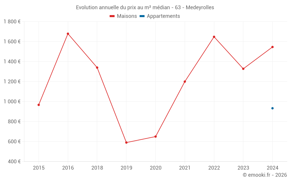 Evolution annuelle du prix au m² médian - 63 - Medeyrolles