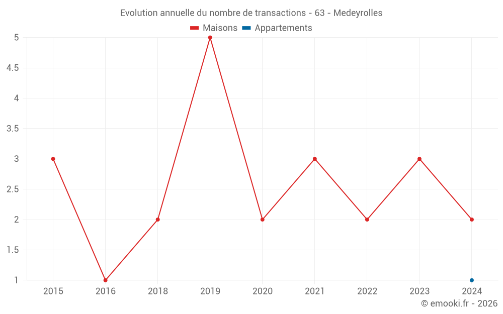 Evolution annuelle du nombre de transactions - 63 - Medeyrolles