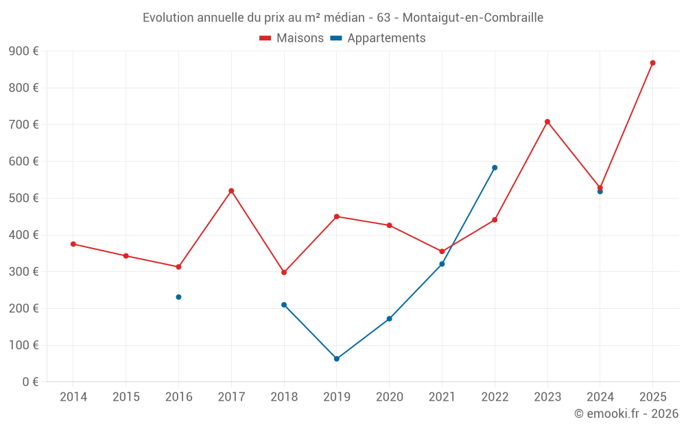 Evolution annuelle du prix au m² médian - 63 - Montaigut-en-Combraille