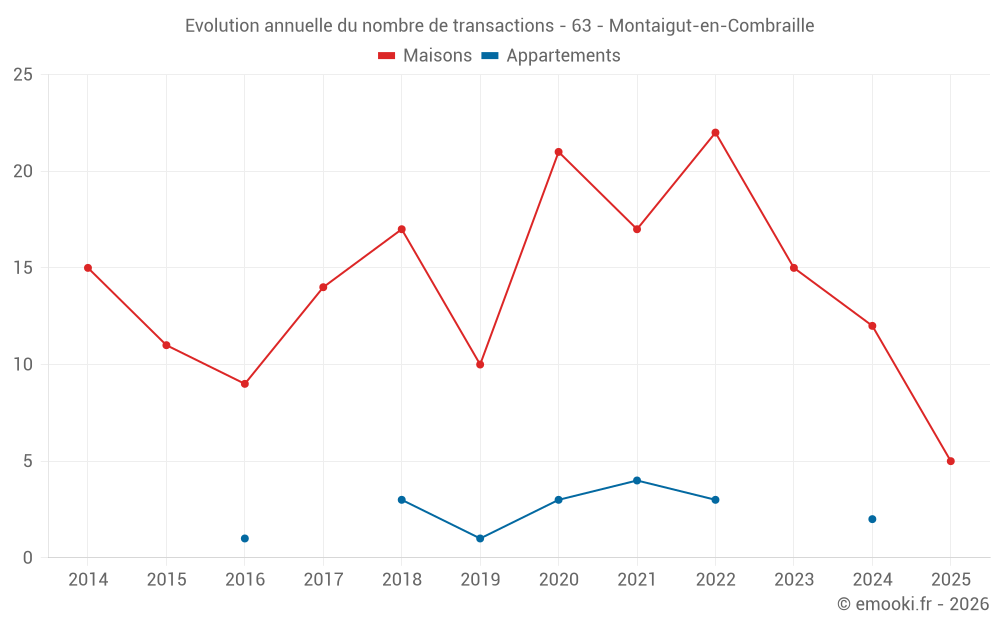 Evolution annuelle du nombre de transactions - 63 - Montaigut-en-Combraille
