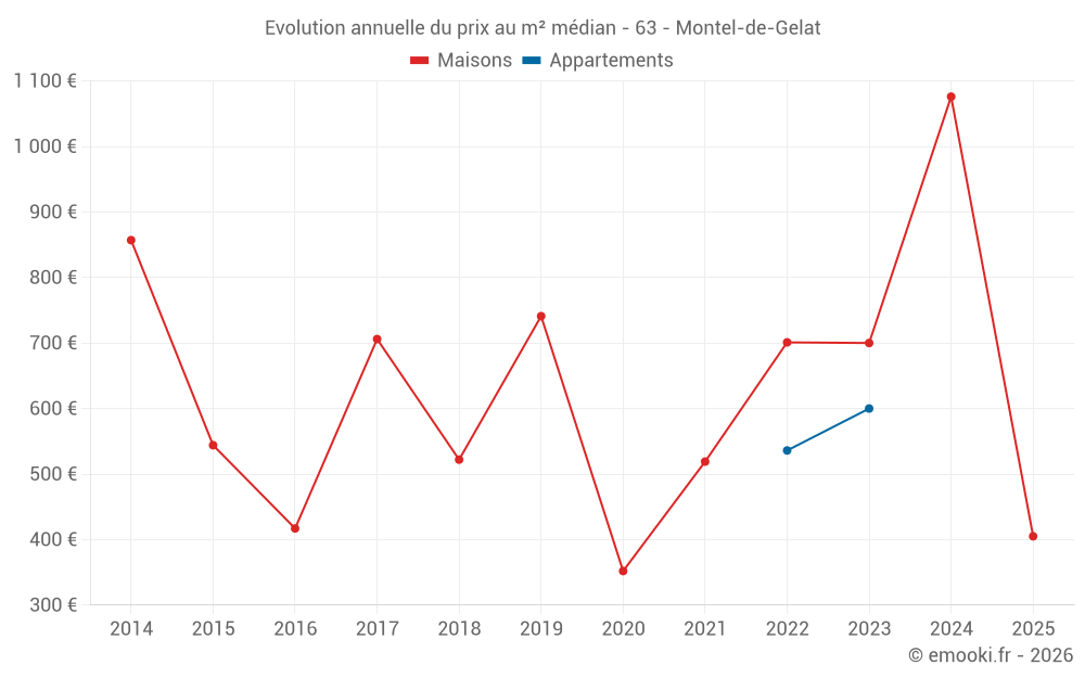 Evolution annuelle du prix au m² médian - 63 - Montel-de-Gelat
