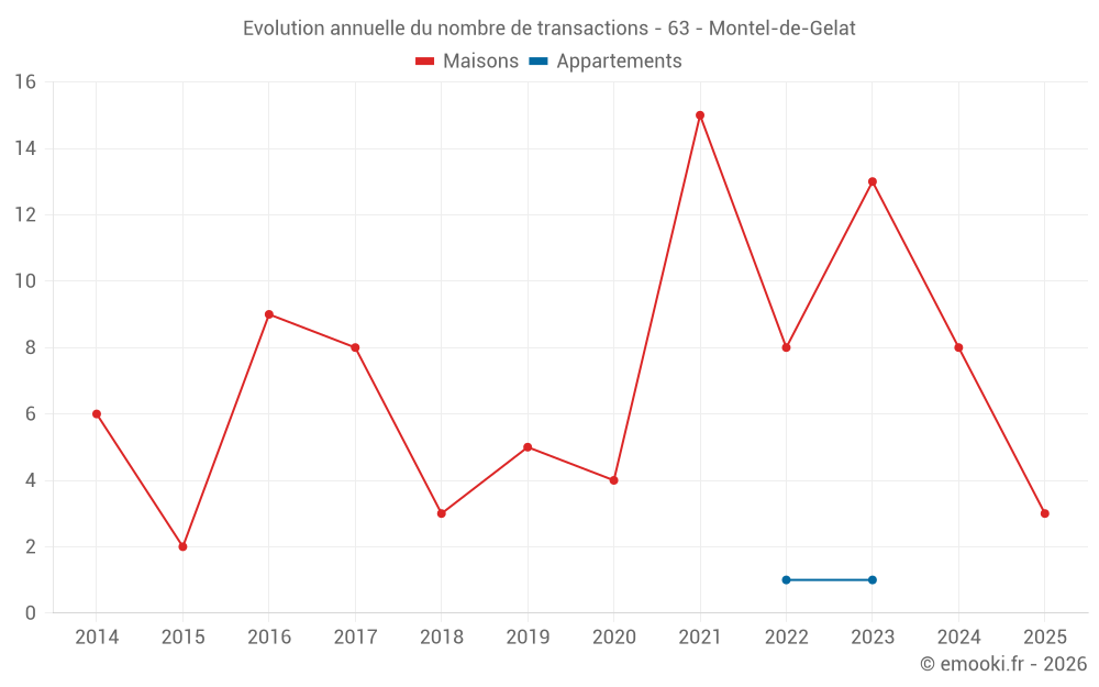 Evolution annuelle du nombre de transactions - 63 - Montel-de-Gelat
