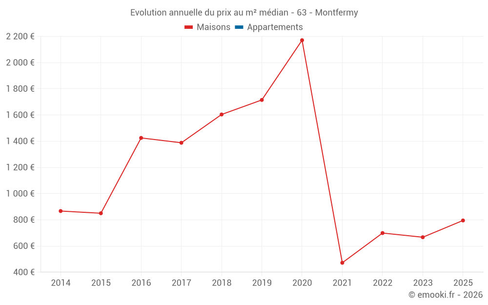 Evolution annuelle du prix au m² médian - 63 - Montfermy