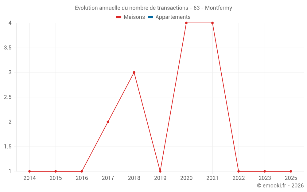 Evolution annuelle du nombre de transactions - 63 - Montfermy