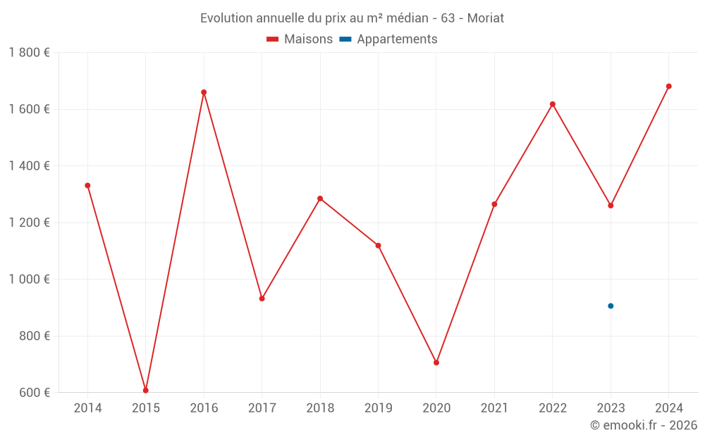 Evolution annuelle du prix au m² médian - 63 - Moriat